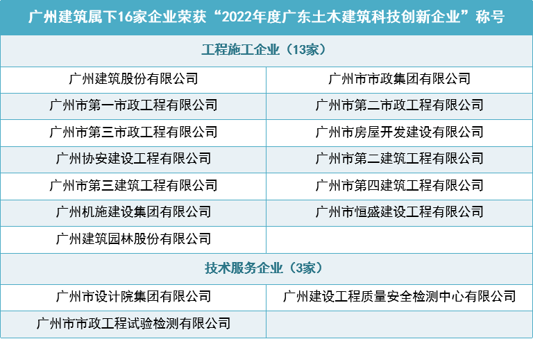 灿若星河！广州建筑16家企业荣获“2022年度广东省土木建筑so米体育企业”称号